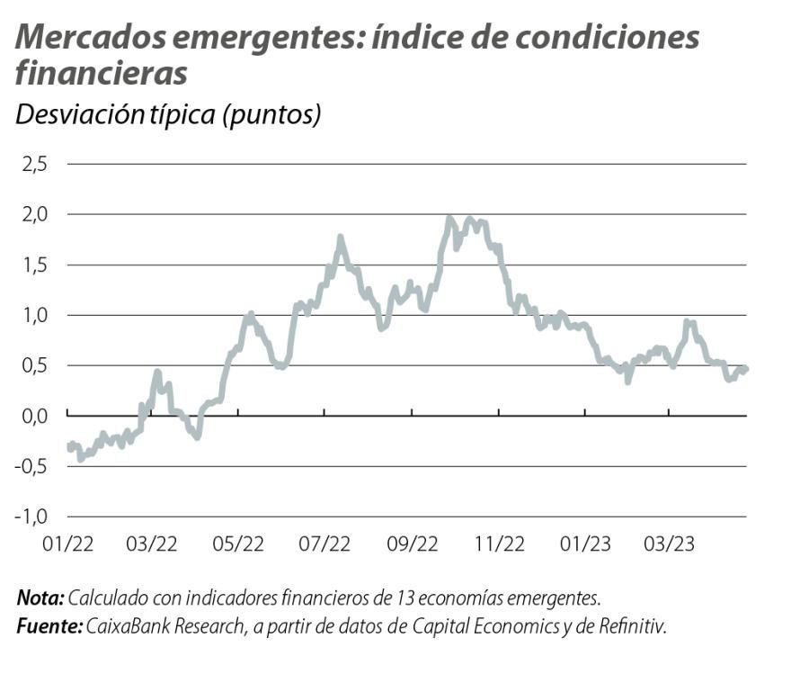 Mercados emergentes: índice de condiciones financieras