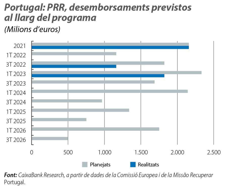 Portugal: PRR, desemborsaments previstos al llarg del programa