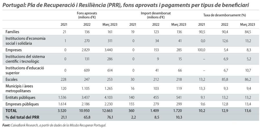 Portugal: Pla de Recuperació i Resiliència (PRR), fons aprovats i pagaments per tipus de beneficiari