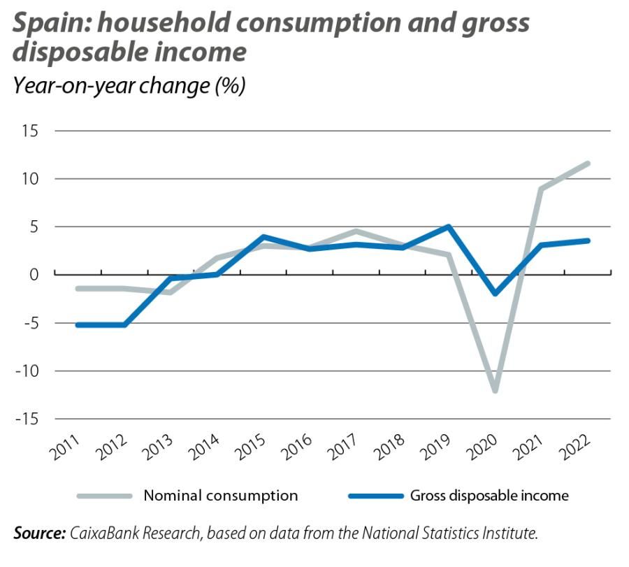 Spain: household consumption and gross disposable income