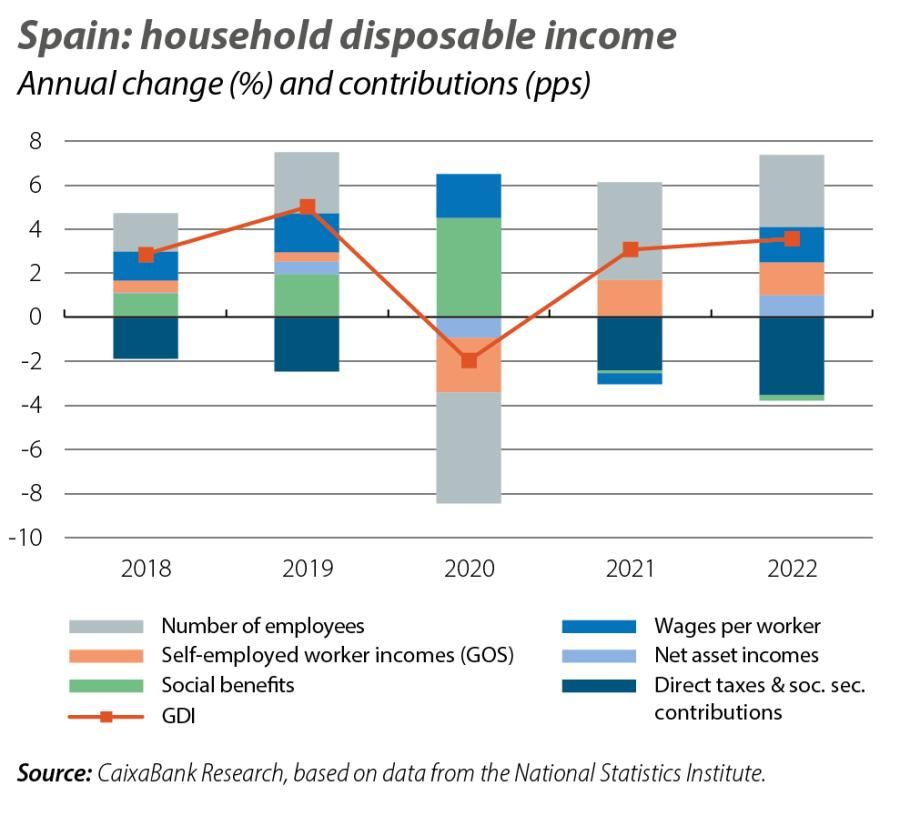 Spain: household disposable income