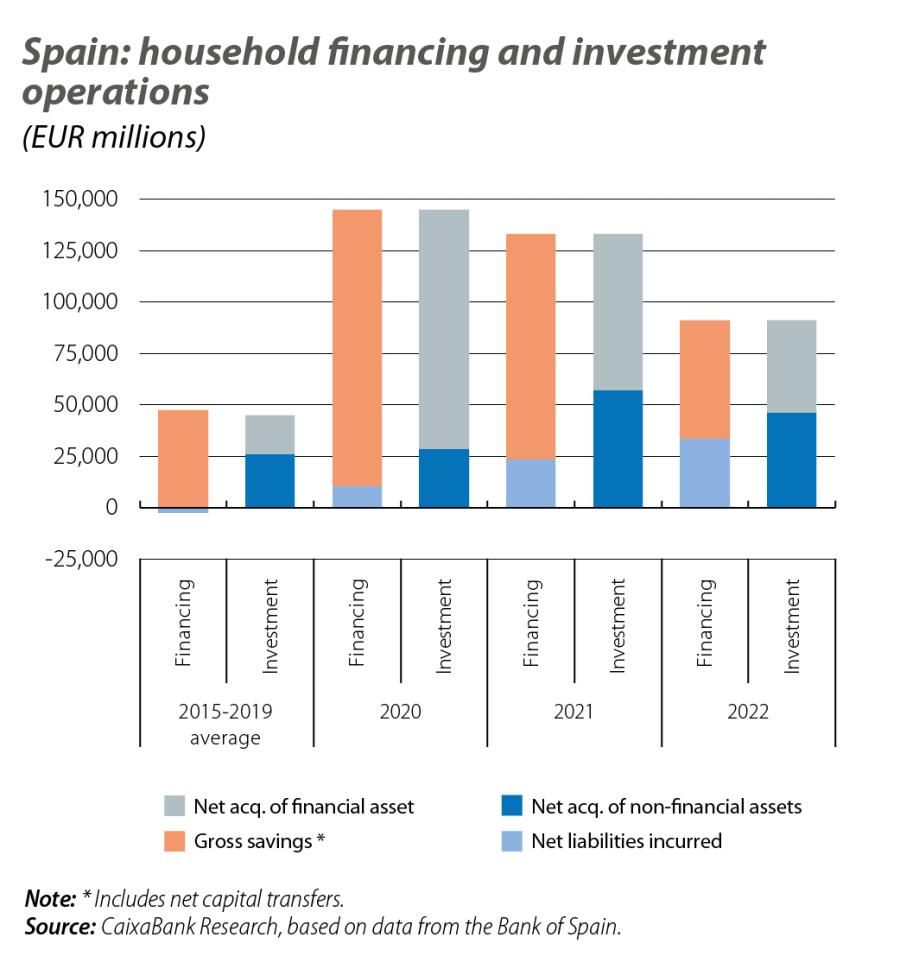 Spain: household financing and investment operations