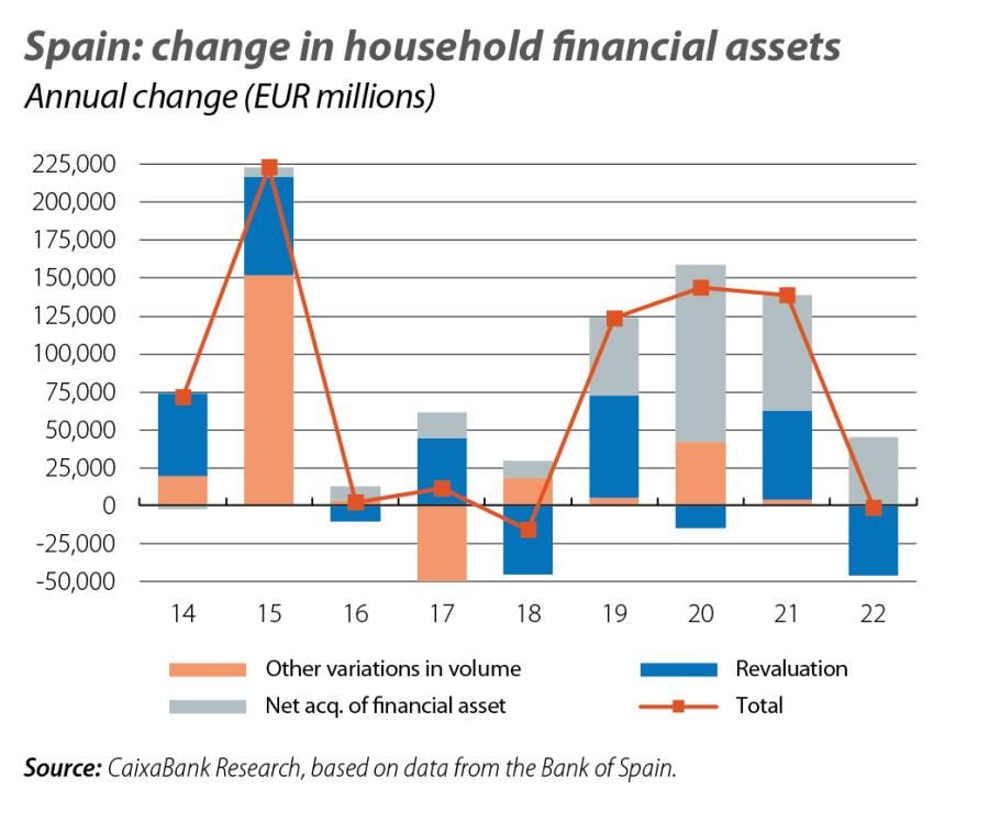 Spain: change in household financial assets