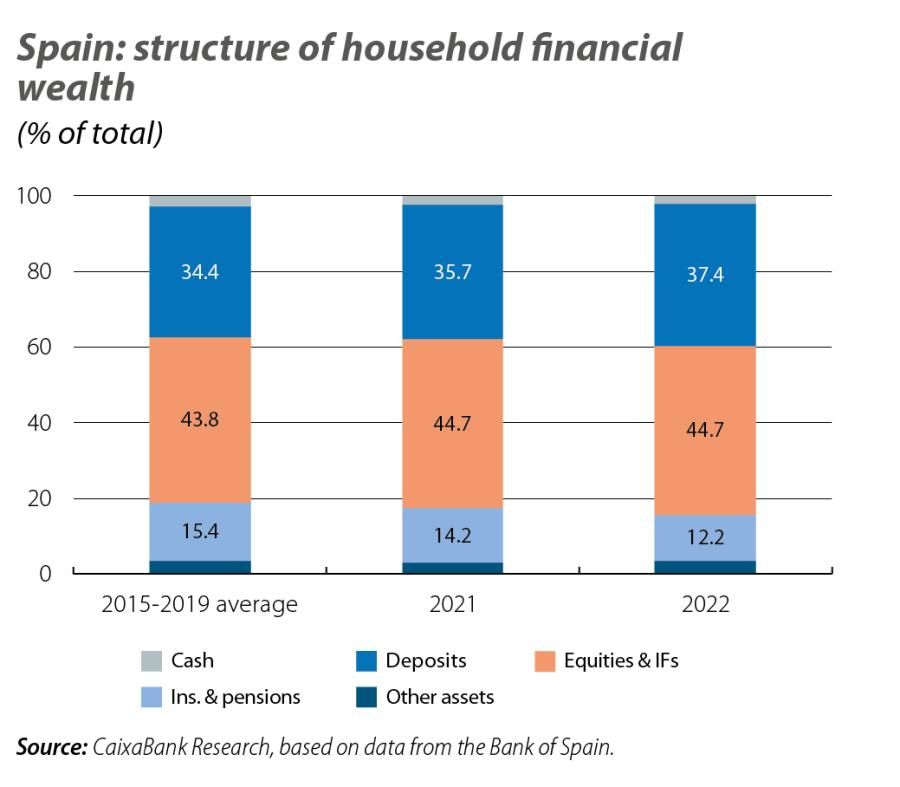 Spain: structure of household financial wealth