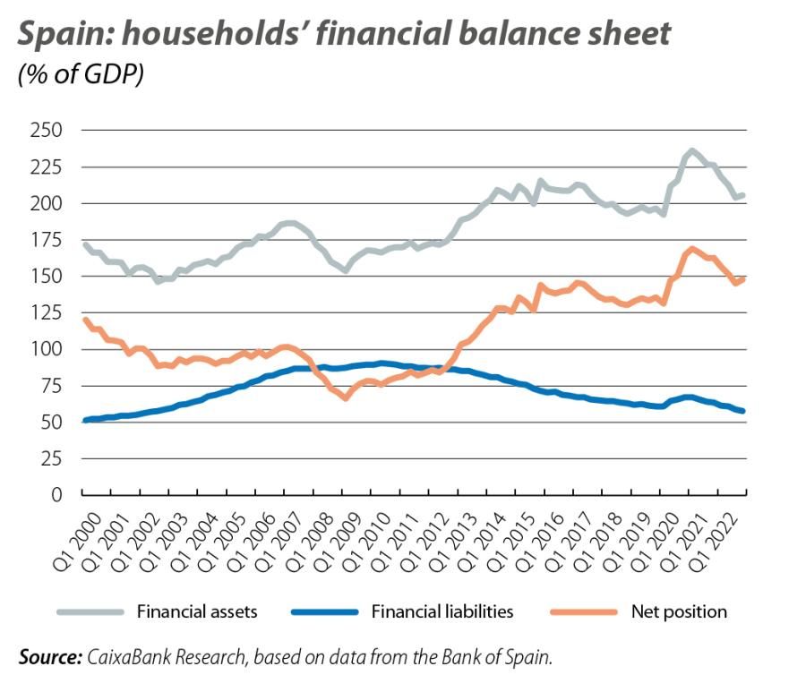 Spain: households’ financial balance sheet