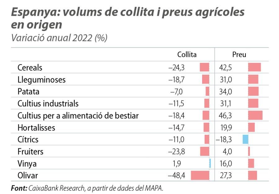 Espanya: volums de collita i preus agrícoles en origen