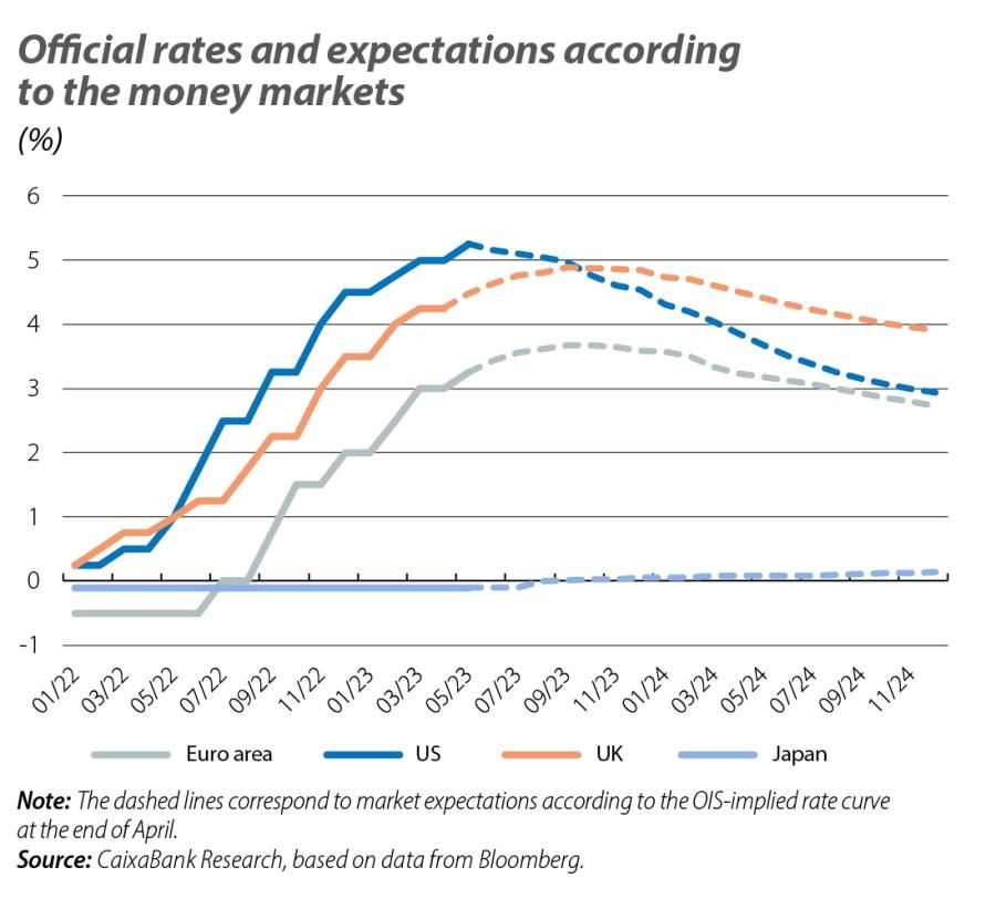 Oficial rates and expectations according to the money markets