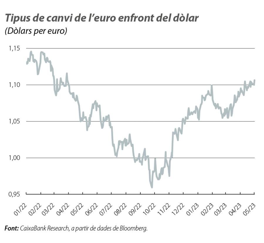 Tipus de canvi de l’euro enfront del dòlar