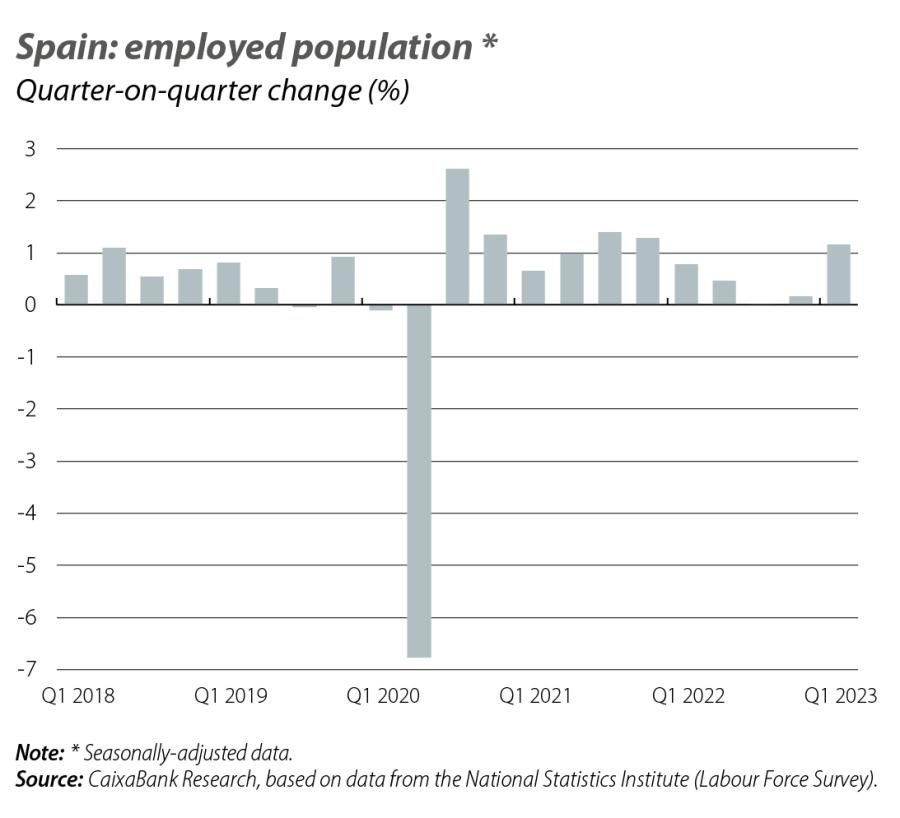 Spain: employed population