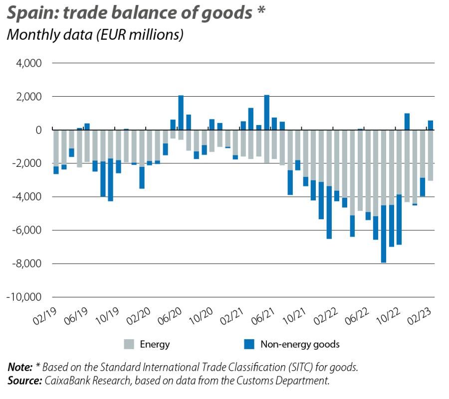 Spain: trade balance of goods