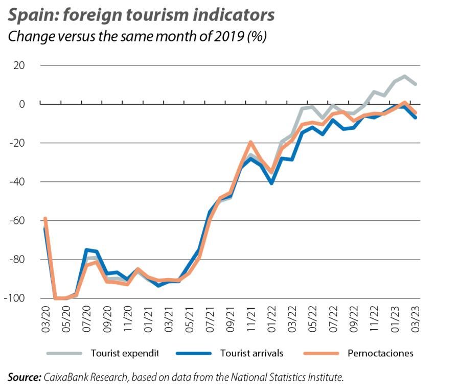 Spain: foreign tourism indicators