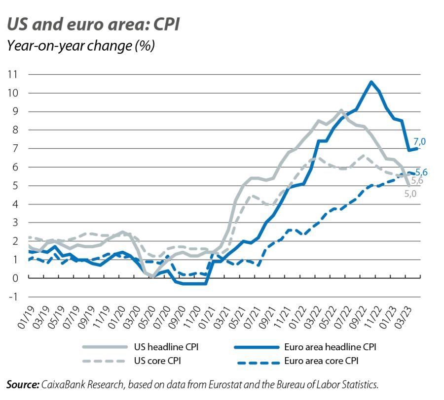 US and euro area: CPI