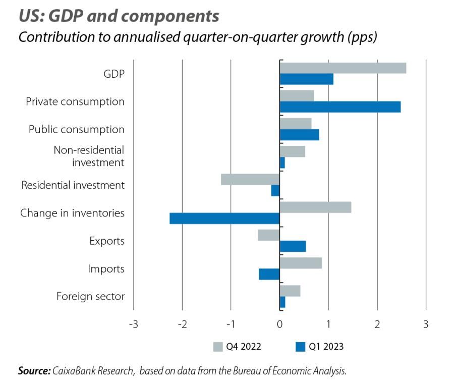 US: GDP and components