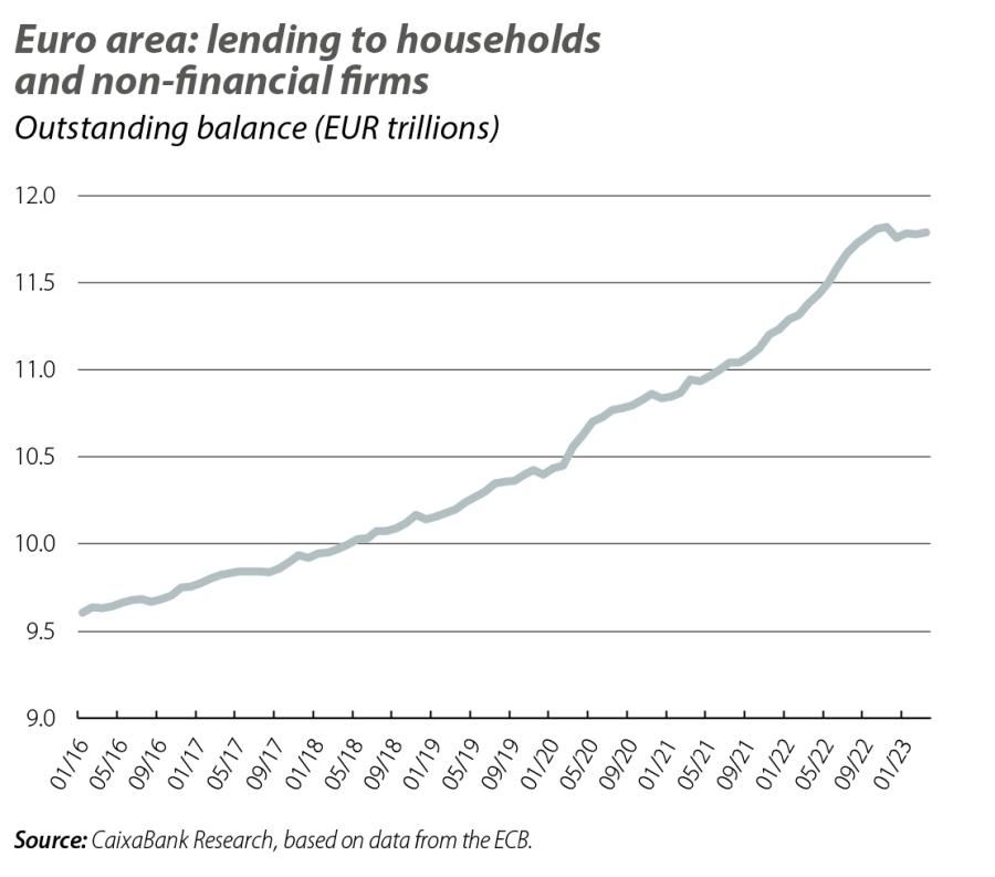 Euro area: lending to households and non-financial firms