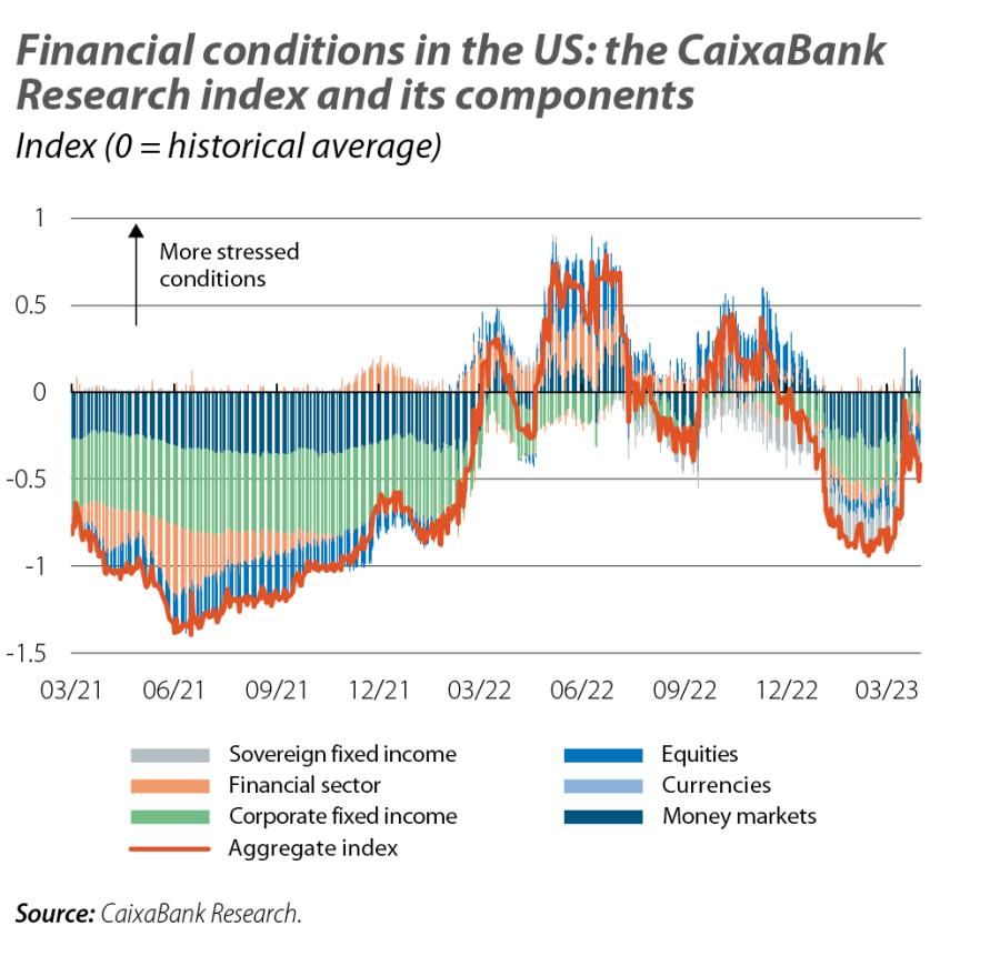 Financial conditions in the US: the CaixaBan k Research index and its components
