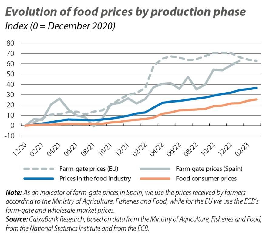 Evolution of food pric es by production phase