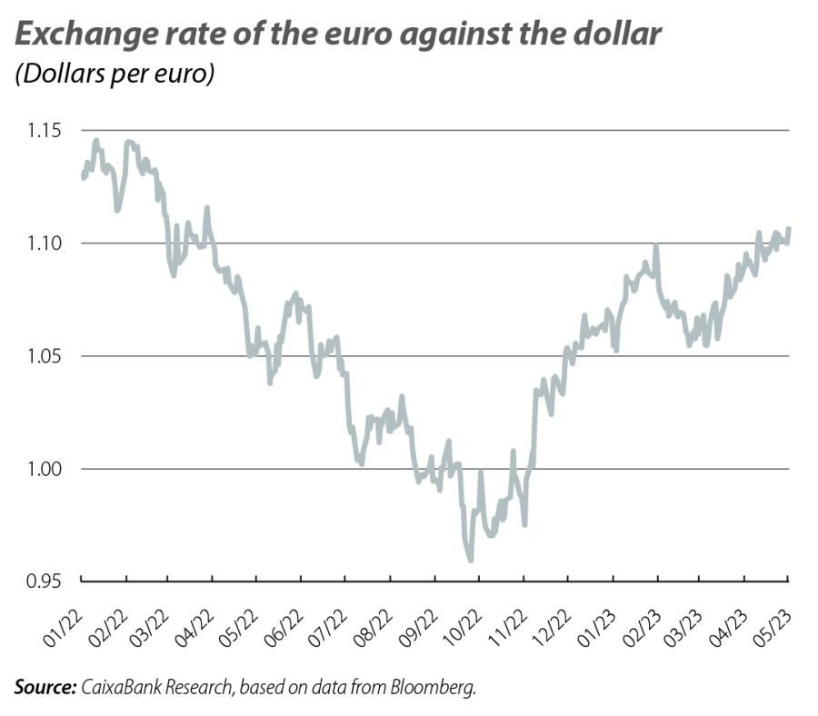 Exchange rate of the euro against the dollar