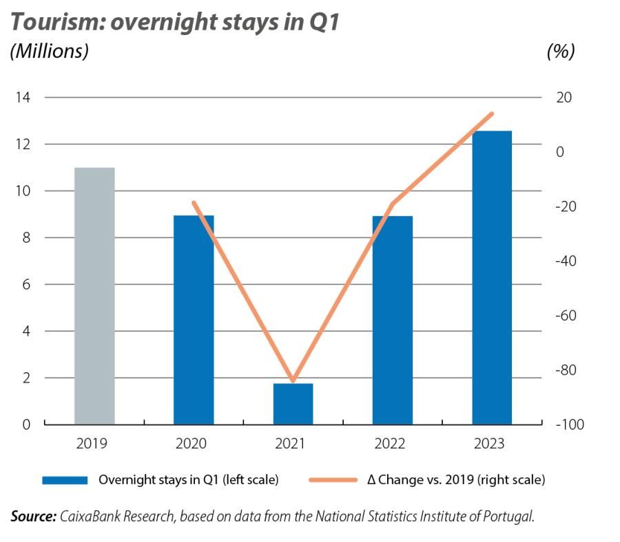 Tourism: overnight stays in Q1
