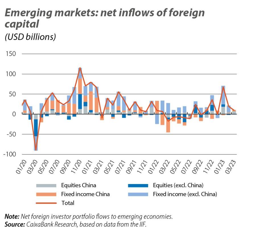 Emerging markets: net inflows of foreign capital