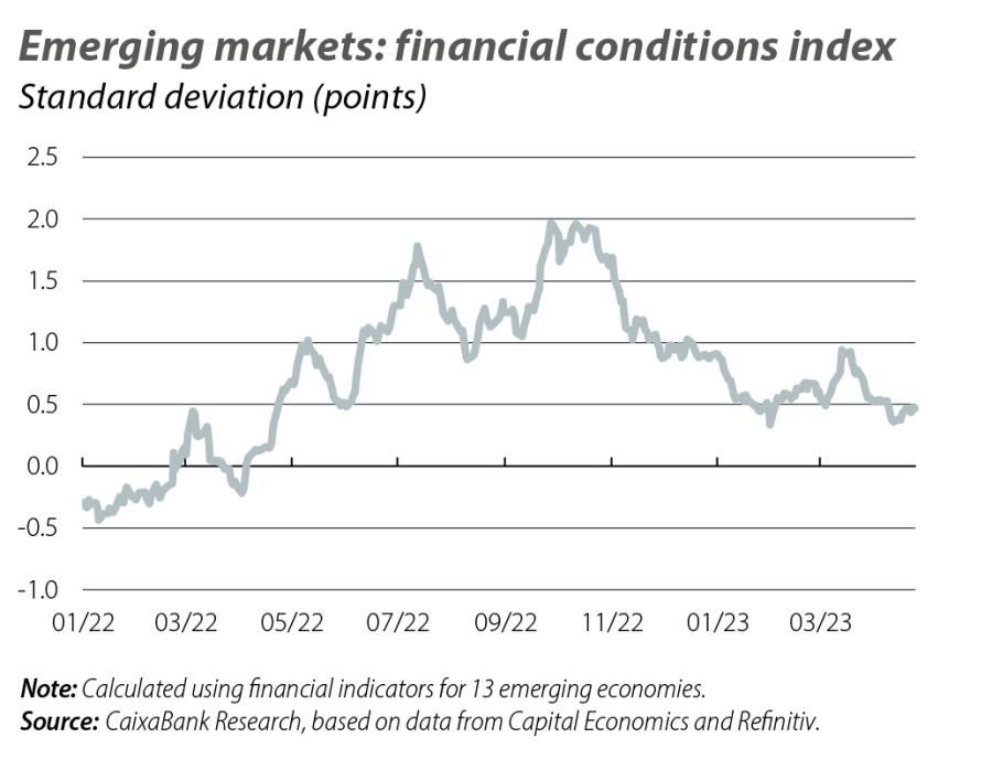 Emerging markets: financial conditions index