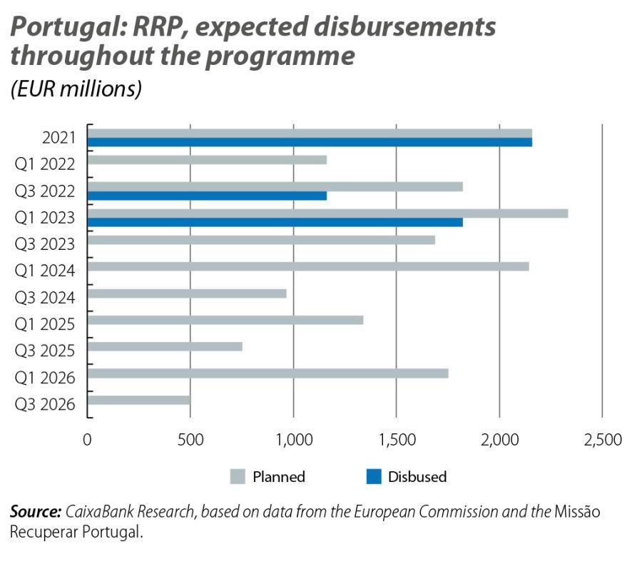 Portugal: RRP, expected disbursements throughout the programme