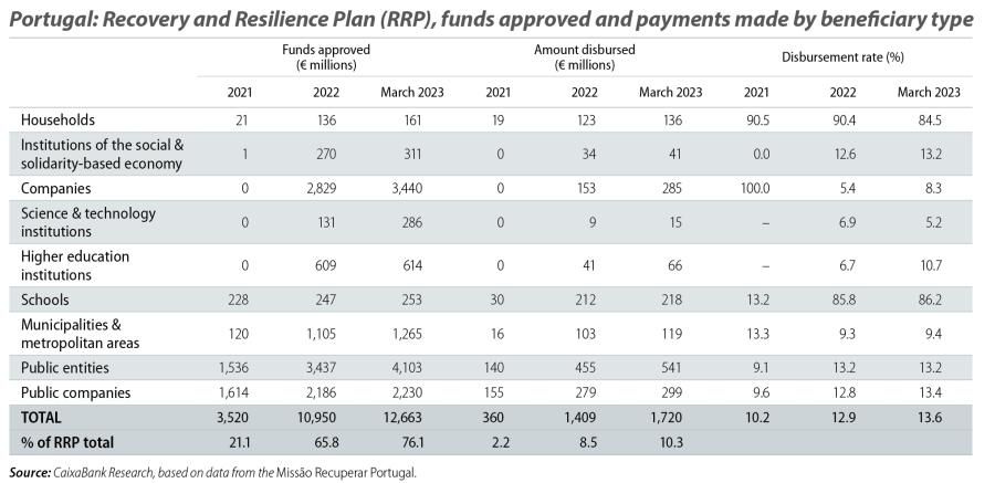 Portugal: Recovery and Resilience Plan (RRP), funds approved and payments made by beneficiary type