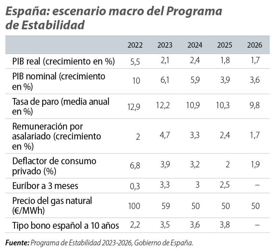 España: escenario macro del Programa de Estabilidad