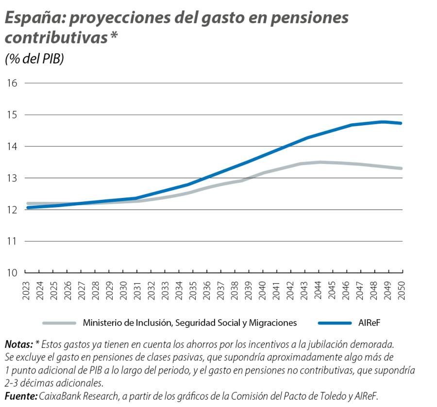 España: proyecciones del gasto en pensiones contributivas