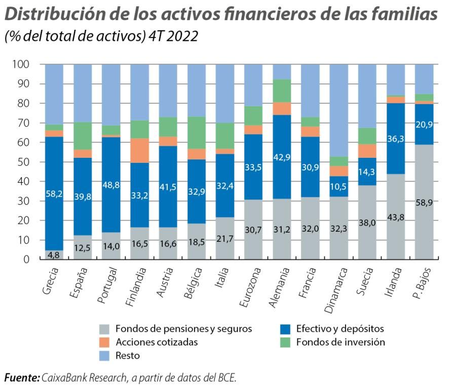 Distribución de los activos financieros de las familias