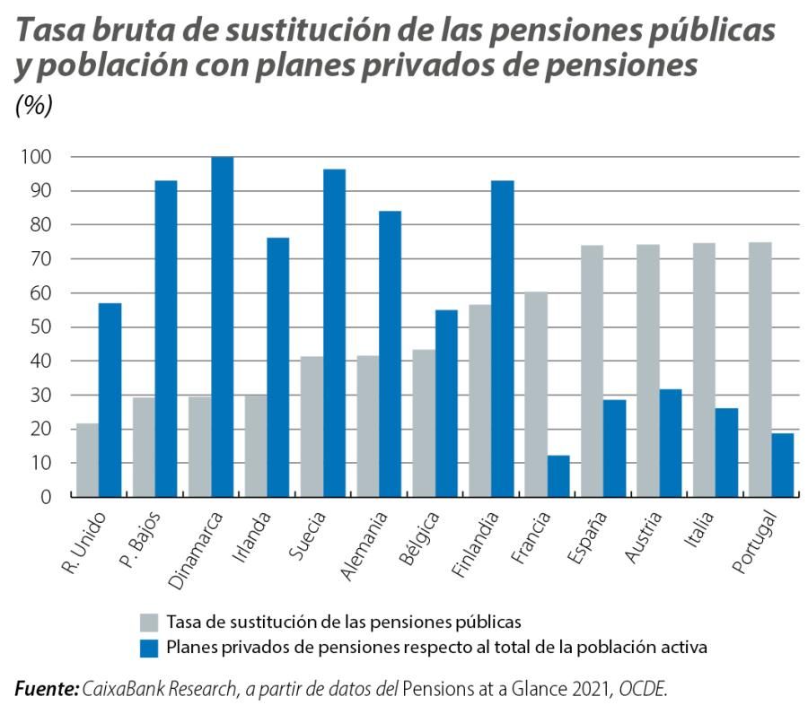 Tasa bruta de sustitución de las pensiones públicas y población con planes privados de pensiones