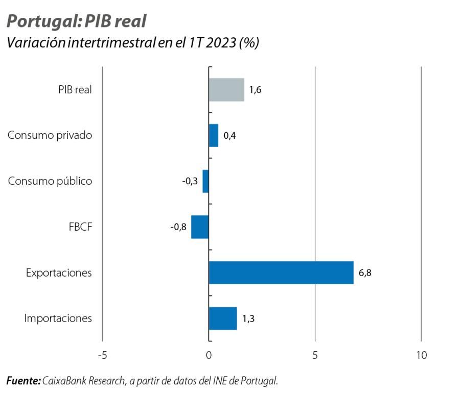 Portugal: PIB real