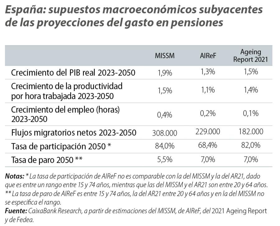 España: supuestos macroeconómicos subyacentes de las proyecciones del gasto en pensiones