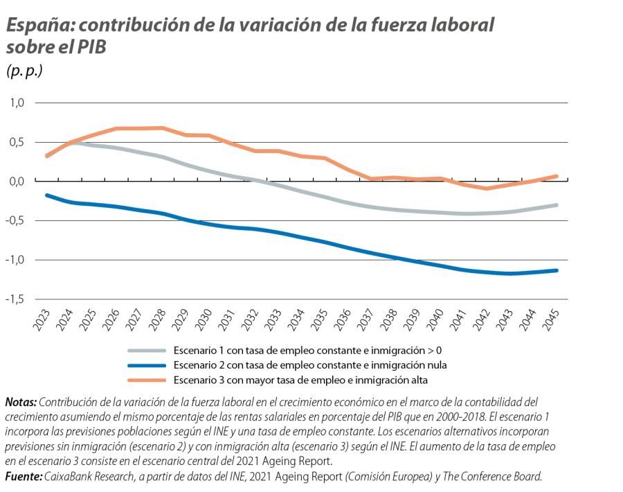 España: contribución de la variación de la fuerza laboral sobre el PIB