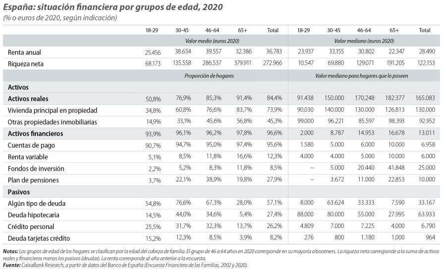 España: situación financiera por grupos de edad, 2020