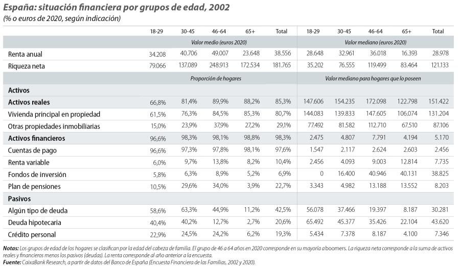 España: situación financiera por grupos de edad, 2002