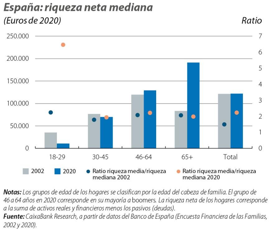 España: riqueza neta mediana