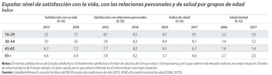 España: nivel de satisfacción con la vida, con las relaciones personales y de salud por grupos de edad