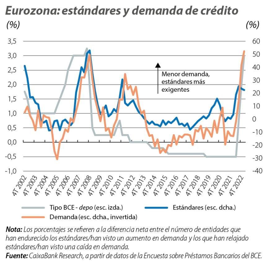 Eurozona: estándares y demanda de crédito