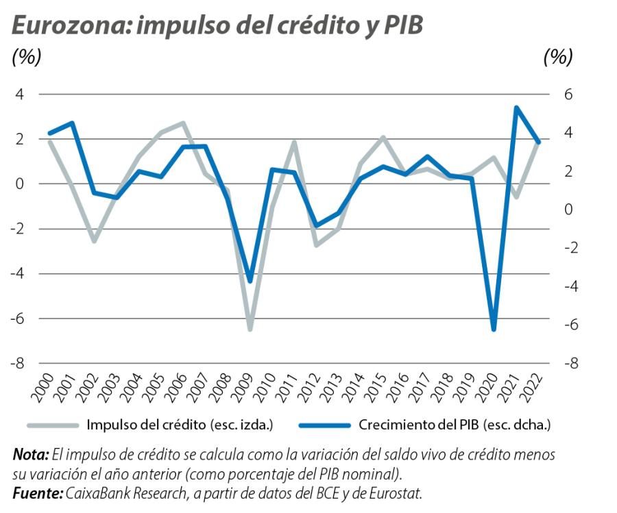 Eurozona: impulso del crédito y PIB