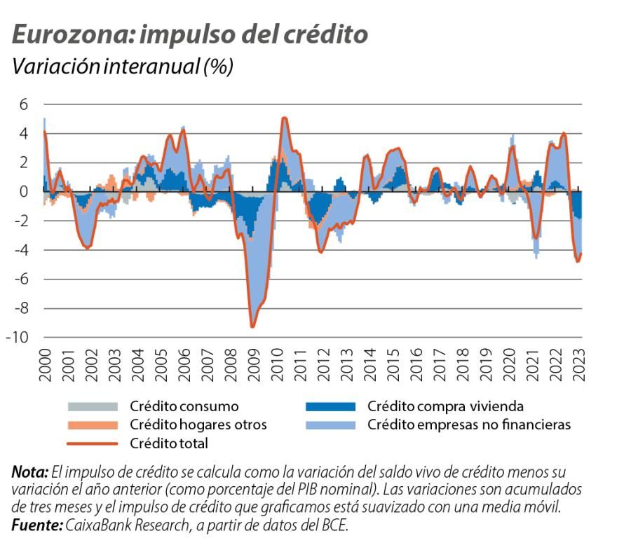 Eurozona: impulso del crédito