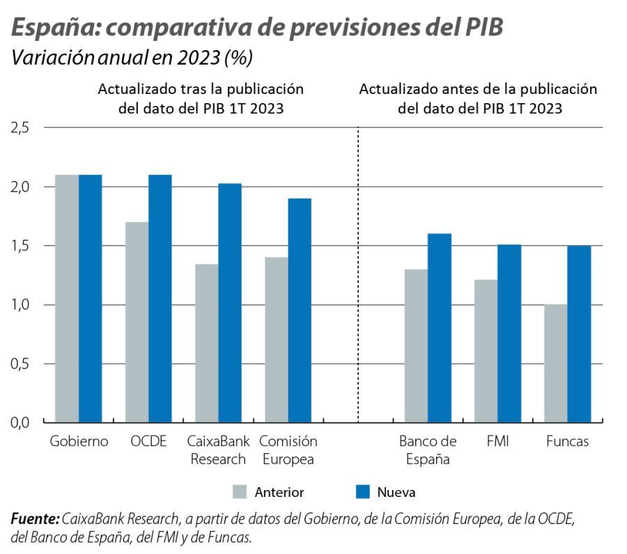 España: comparativa de previsiones del PIB