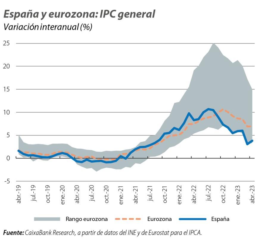 España y eurozona: IPC general