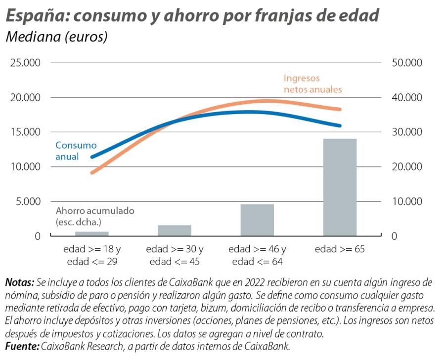 España: consumo y ahorro por franjas de edad