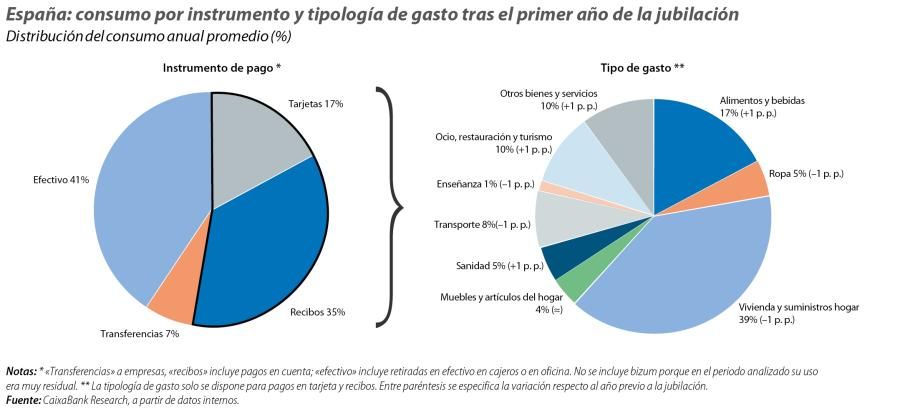 España: consumo por instrumento y tipología de gasto tras el primer año de la jubilación
