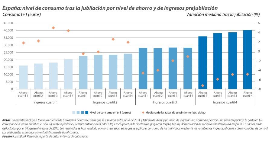 España: nivel de consumo tras la jubilación por nivel de ahorro y de ingresos prejubilación