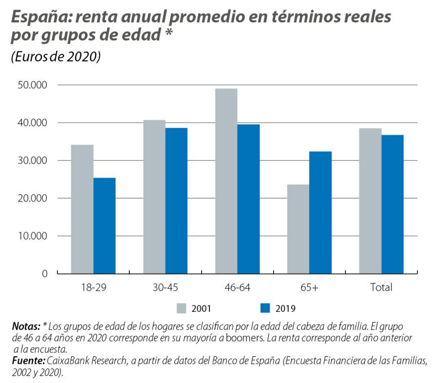 España: renta anual promedio en términos reales por grupos de edad