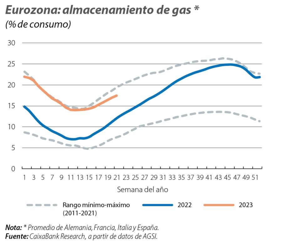 Eurozona: almacenamiento de gas