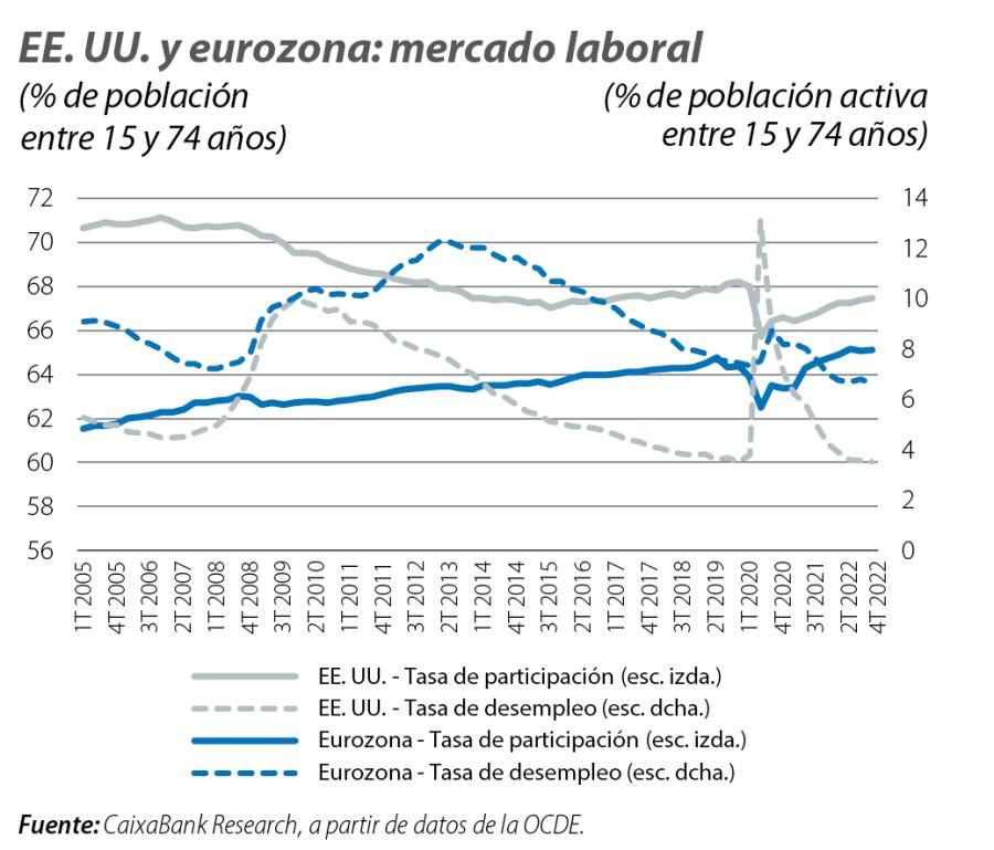 EE. UU. y eurozona: mercado laboral