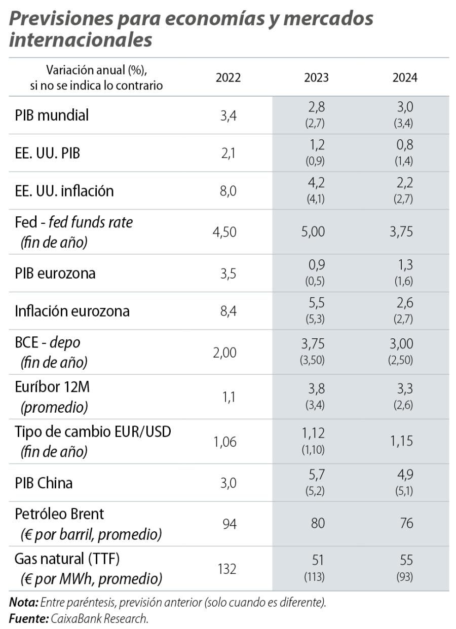 Previsiones para economías y mercados internacionales