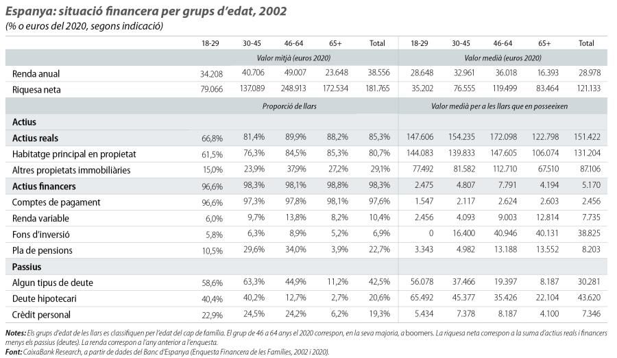 Espanya: situació financera per grups d’edat, 2002